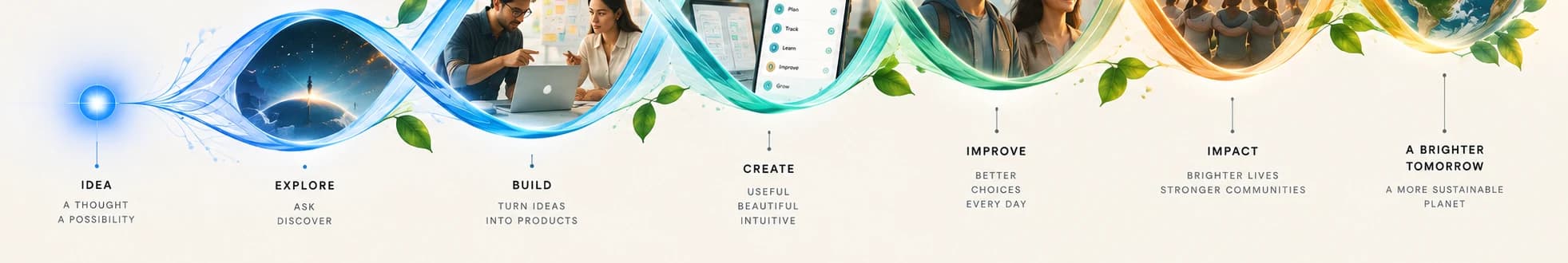 A DNA-like double helix in Rosemund blue, teal, amber and green, carrying a sequence of images: a single idea, two people exploring it together, a product interface, a phone, people benefiting from it, and finally the earth — representing an idea evolving into impact