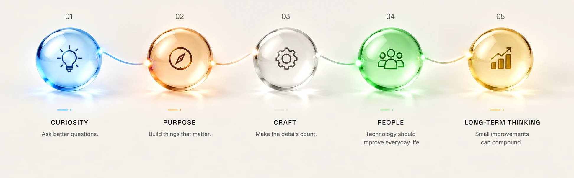 Five translucent glass spheres in a connected row, each representing a Rosemund Labs principle: 01 Curiosity, 02 Purpose, 03 Craft, 04 People, 05 Long-term thinking